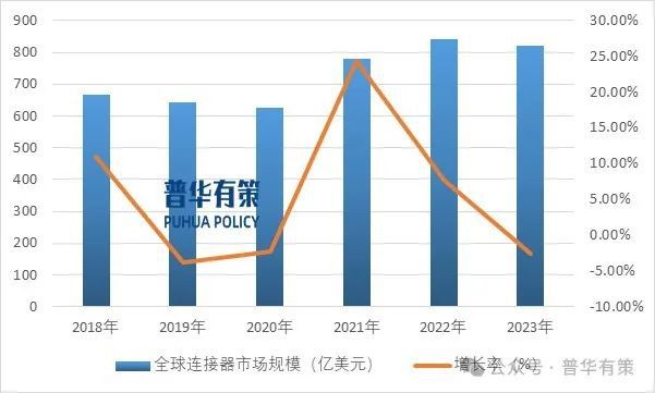 CQ9电子专用平台2024-2030年连接器行业细分市场调研及投资可行性分析报告