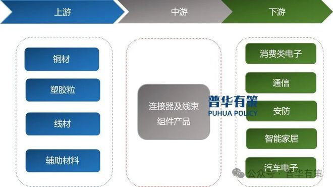 CQ9电子专用平台2024-2030年连接器行业细分市场调研及投资可行性分析报告(图2)