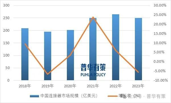 CQ9电子专用平台2024-2030年连接器行业细分市场调研及投资可行性分析报告(图3)