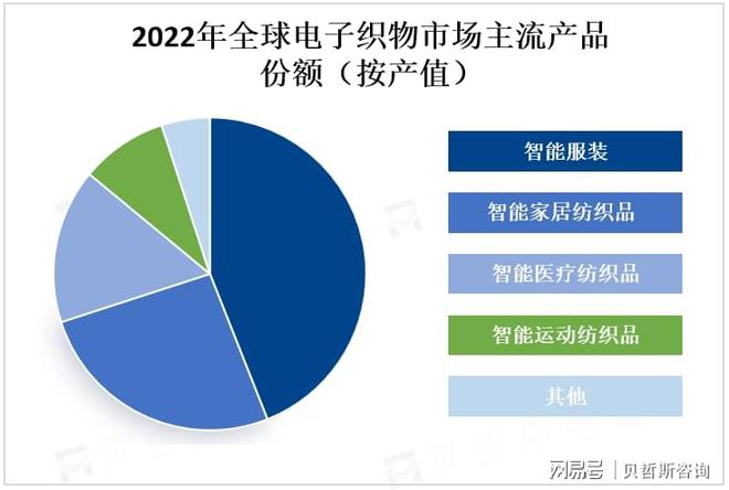 CQ9电子在线官网|全球电子织物市场发展趋势预测：未来产品将更加注重用户体验(图2)