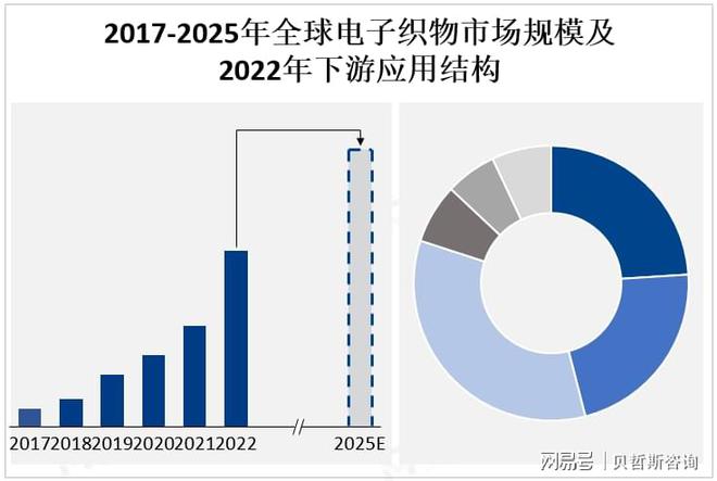 CQ9电子在线官网|全球电子织物市场发展趋势预测：未来产品将更加注重用户体验(图3)